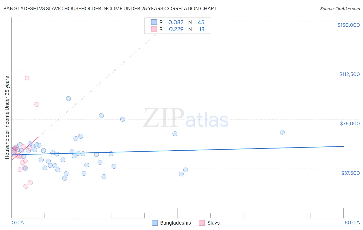 Bangladeshi vs Slavic Householder Income Under 25 years
