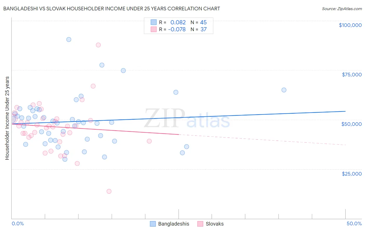 Bangladeshi vs Slovak Householder Income Under 25 years