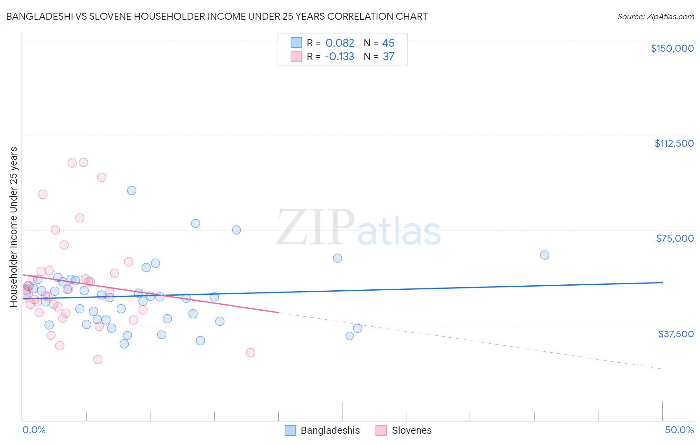 Bangladeshi vs Slovene Householder Income Under 25 years