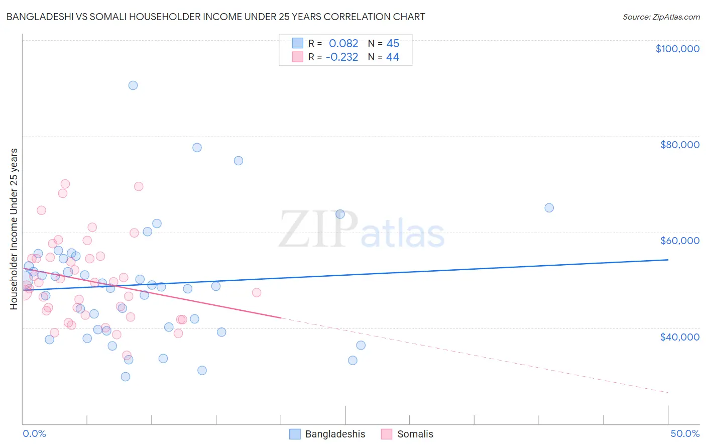 Bangladeshi vs Somali Householder Income Under 25 years