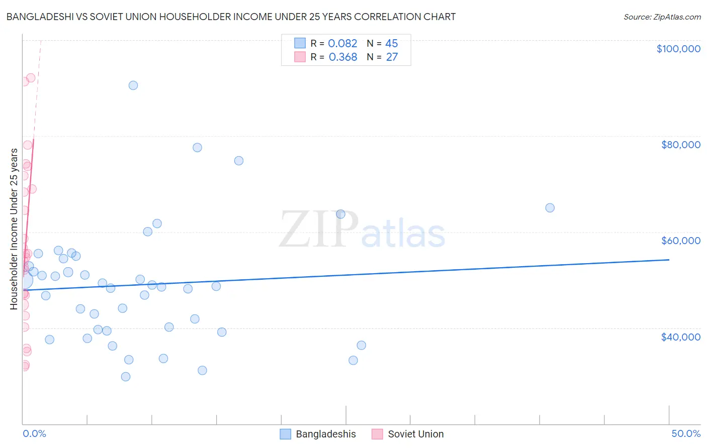 Bangladeshi vs Soviet Union Householder Income Under 25 years