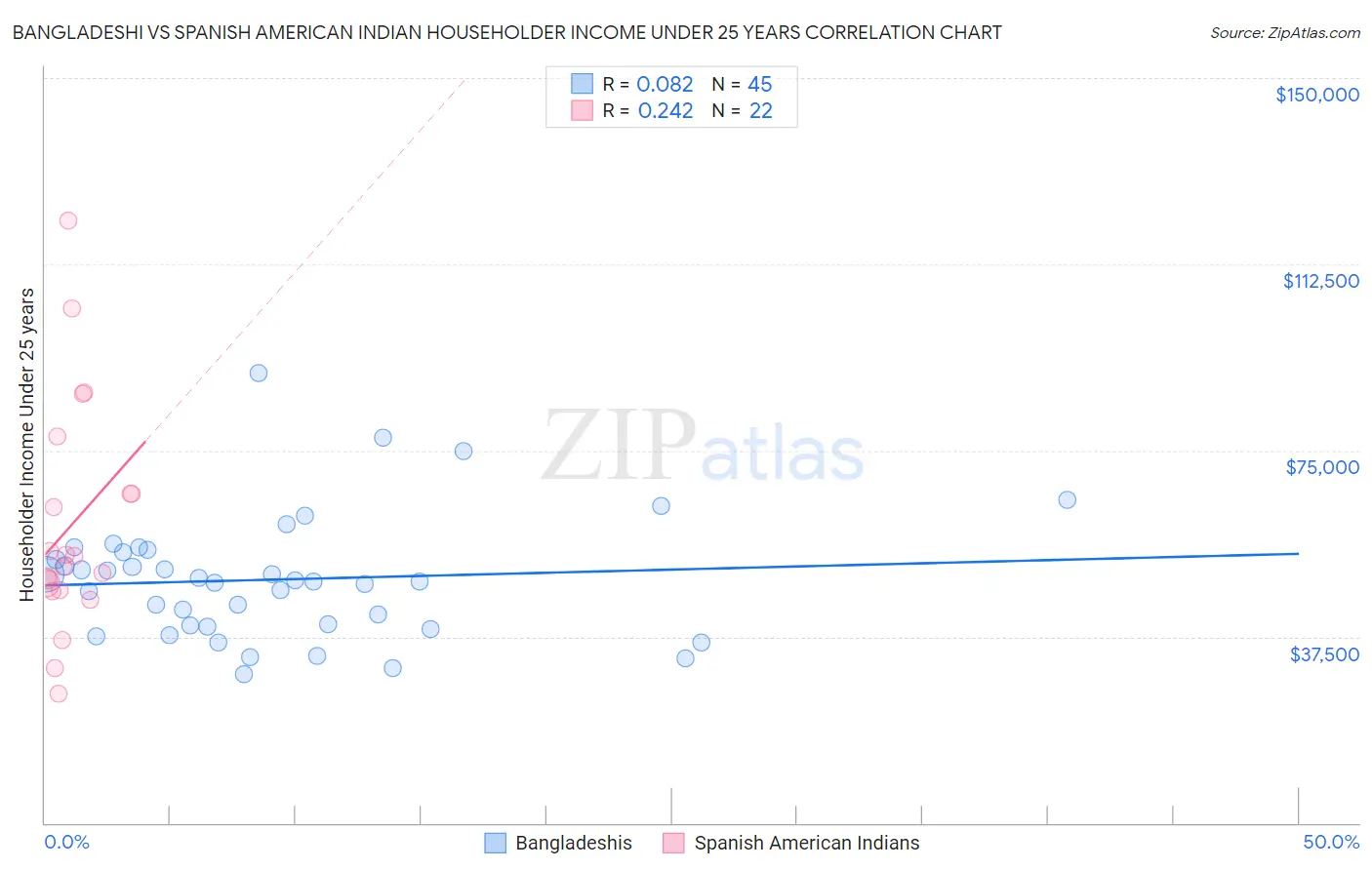 Bangladeshi vs Spanish American Indian Householder Income Under 25 years