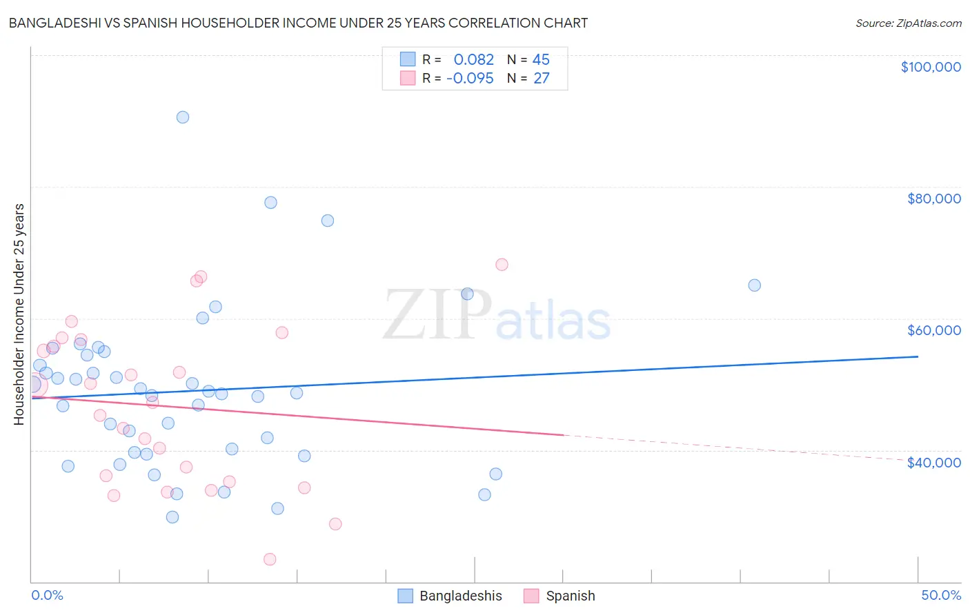 Bangladeshi vs Spanish Householder Income Under 25 years