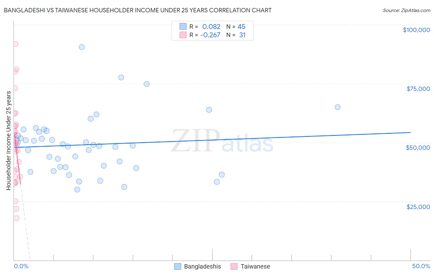 Bangladeshi vs Taiwanese Householder Income Under 25 years