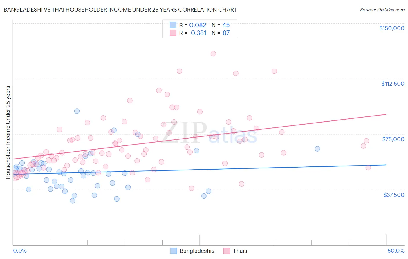 Bangladeshi vs Thai Householder Income Under 25 years