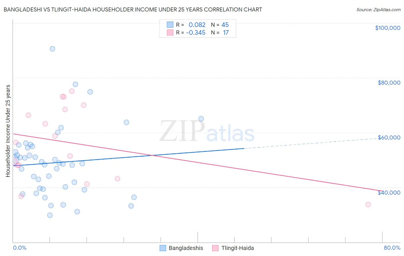 Bangladeshi vs Tlingit-Haida Householder Income Under 25 years