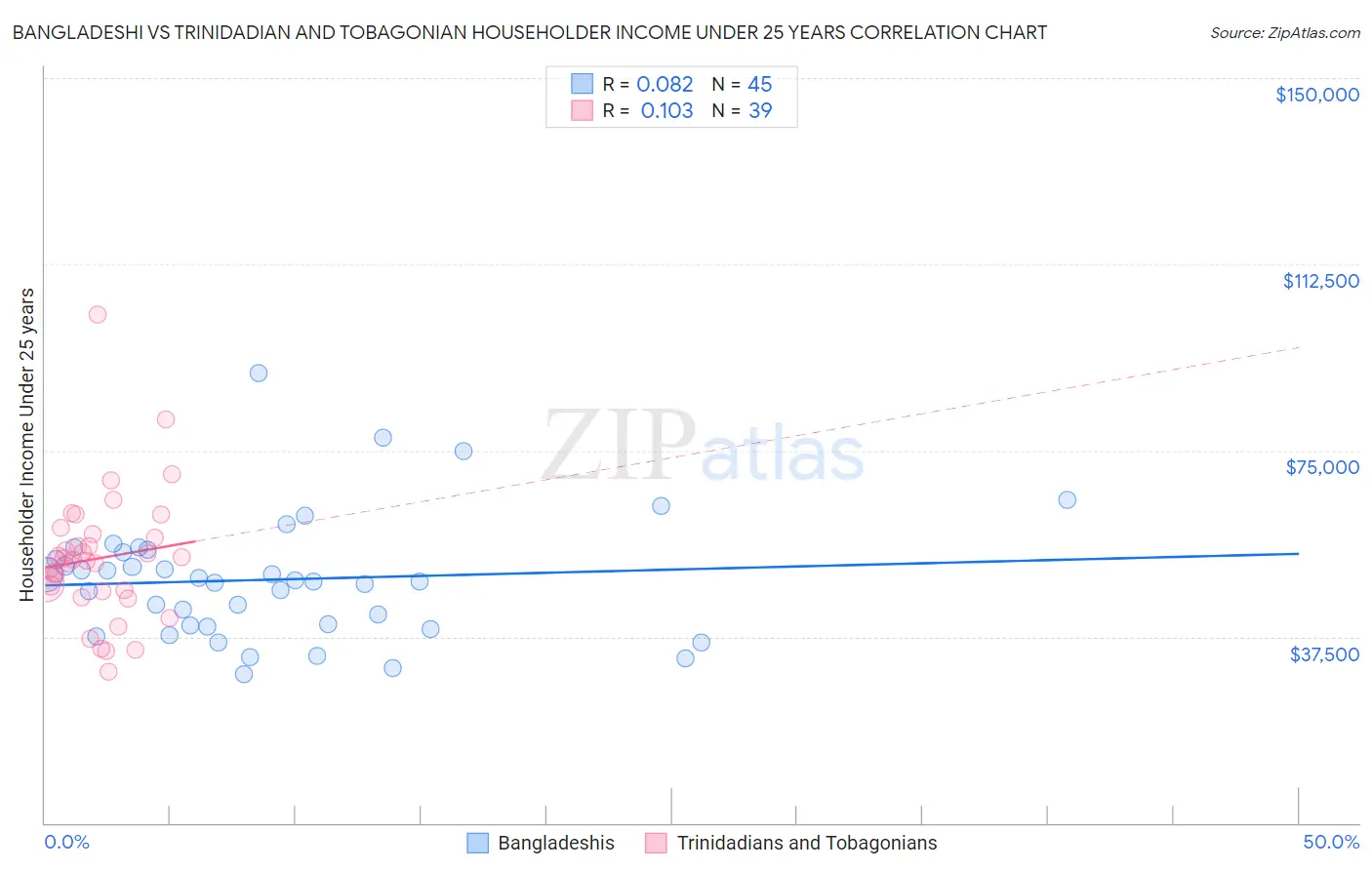 Bangladeshi vs Trinidadian and Tobagonian Householder Income Under 25 years