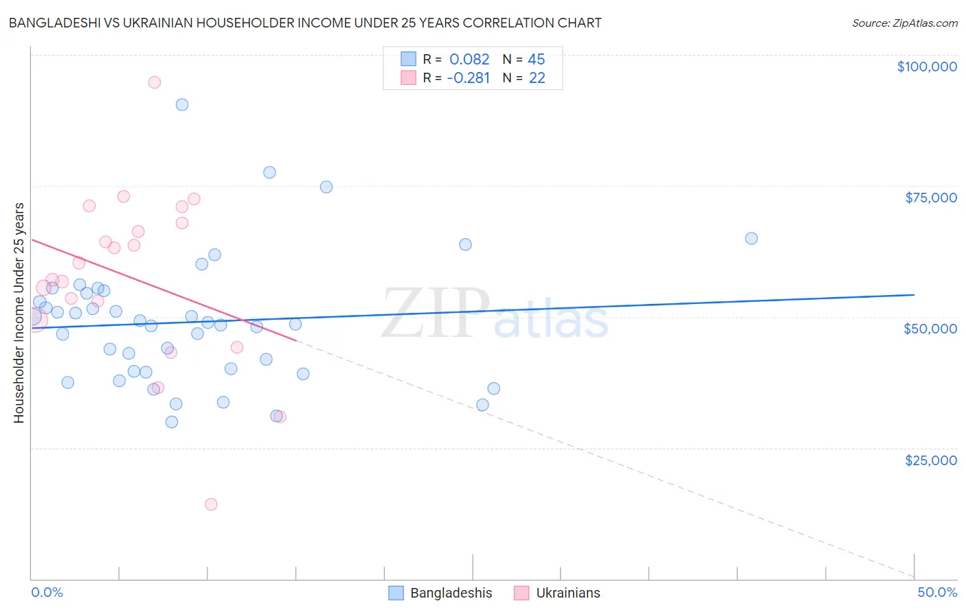 Bangladeshi vs Ukrainian Householder Income Under 25 years
