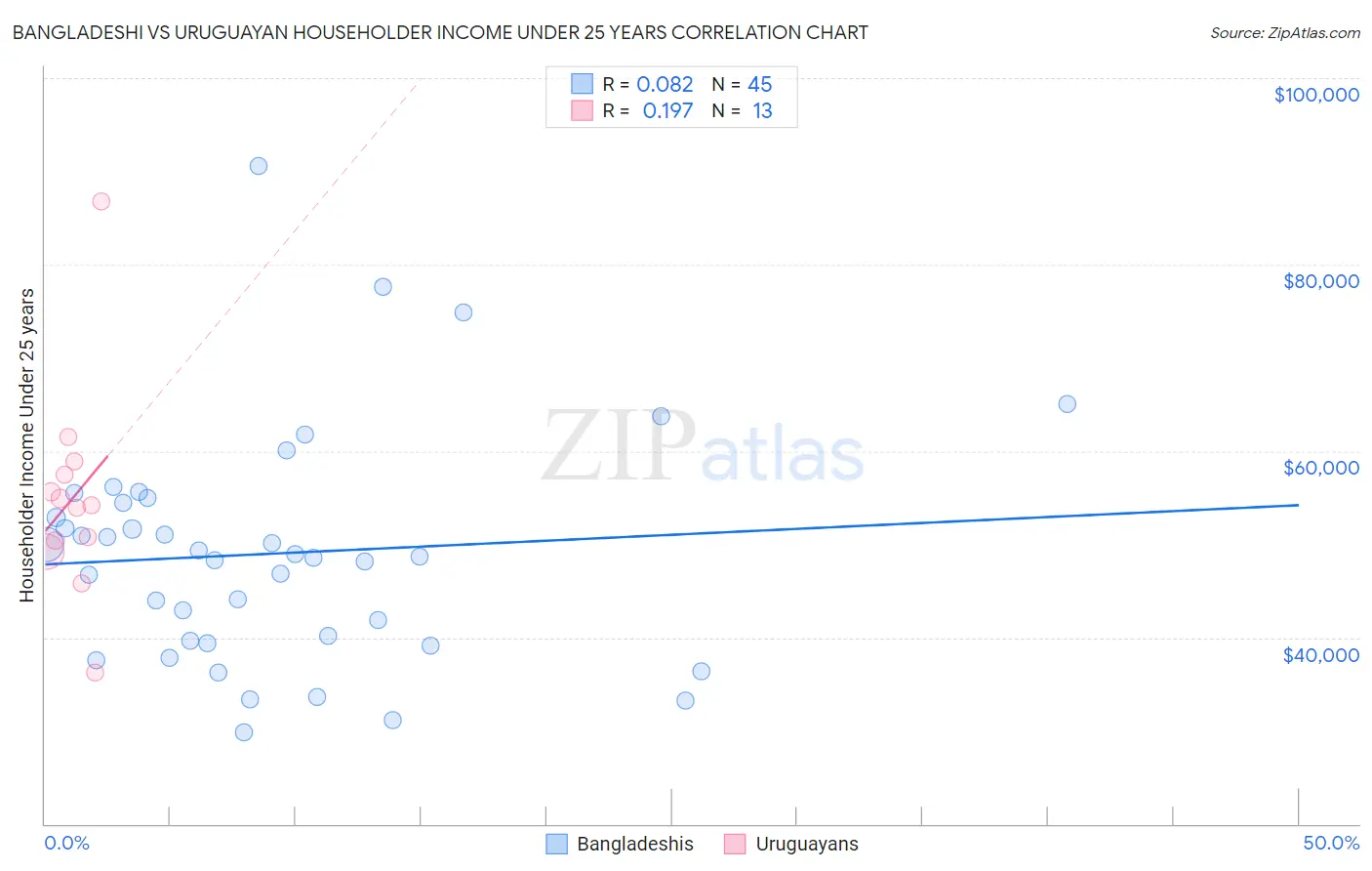 Bangladeshi vs Uruguayan Householder Income Under 25 years