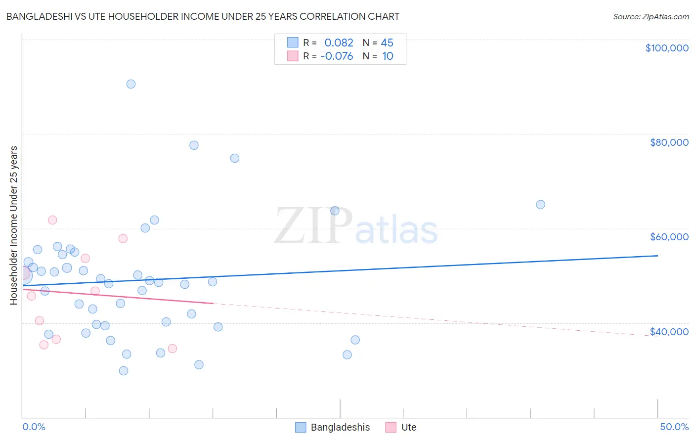 Bangladeshi vs Ute Householder Income Under 25 years