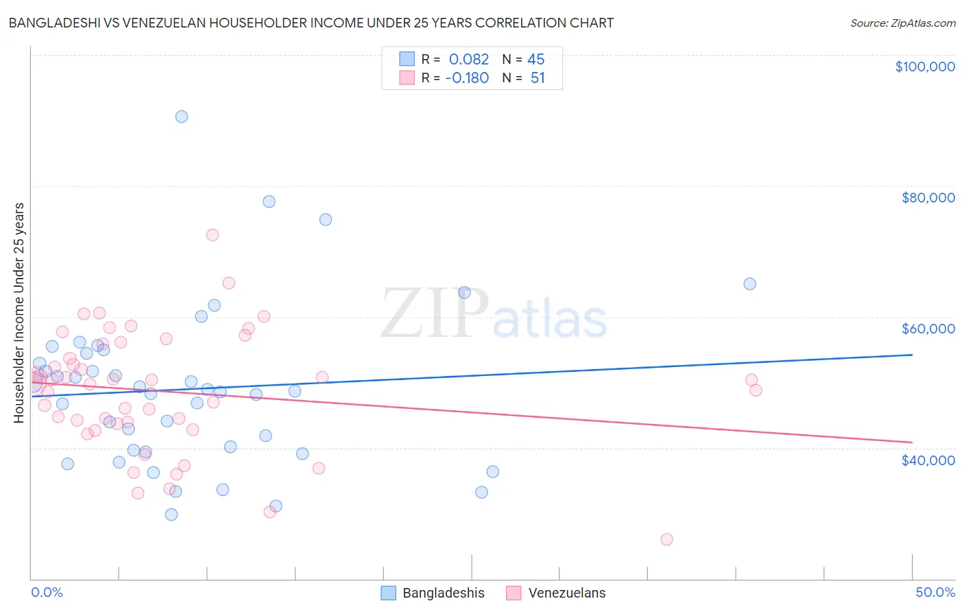 Bangladeshi vs Venezuelan Householder Income Under 25 years