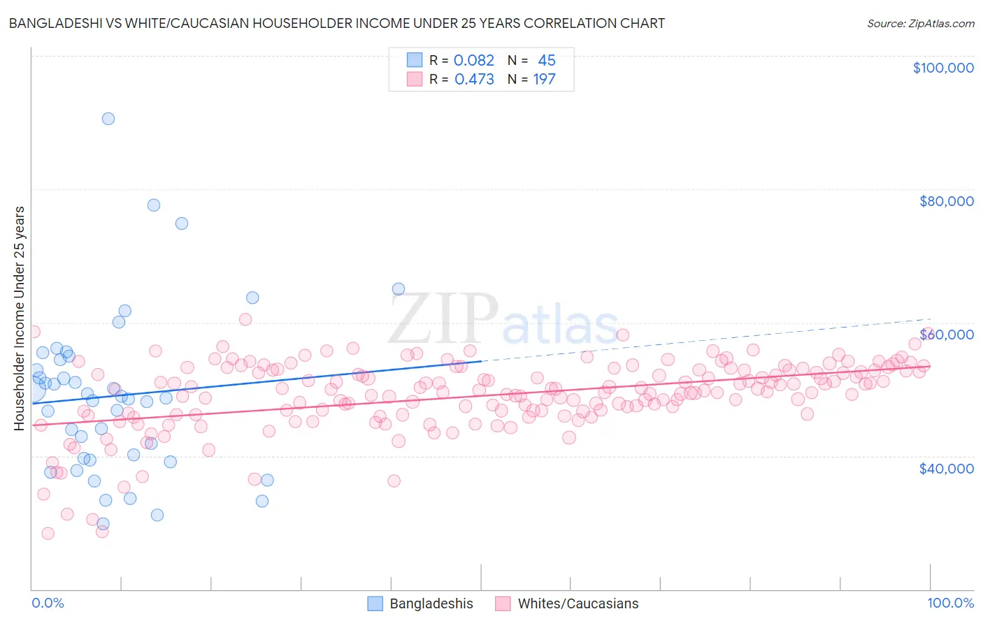 Bangladeshi vs White/Caucasian Householder Income Under 25 years