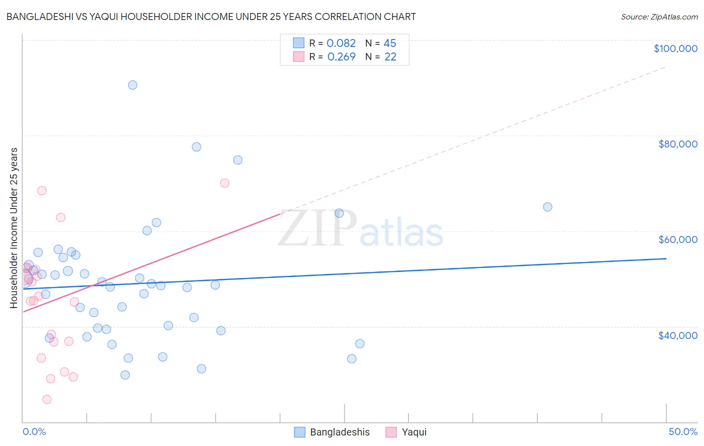 Bangladeshi vs Yaqui Householder Income Under 25 years