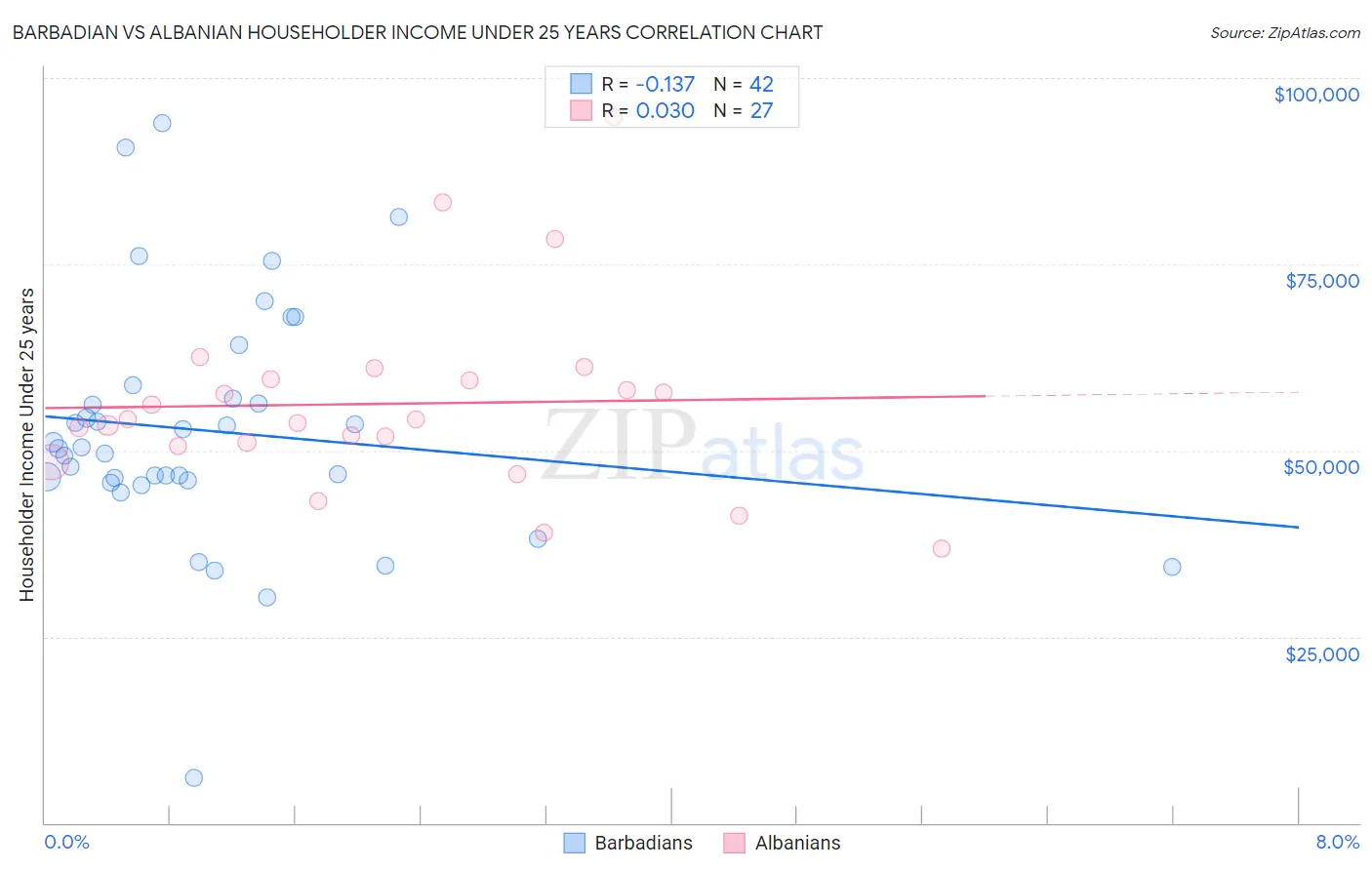 Barbadian vs Albanian Householder Income Under 25 years
