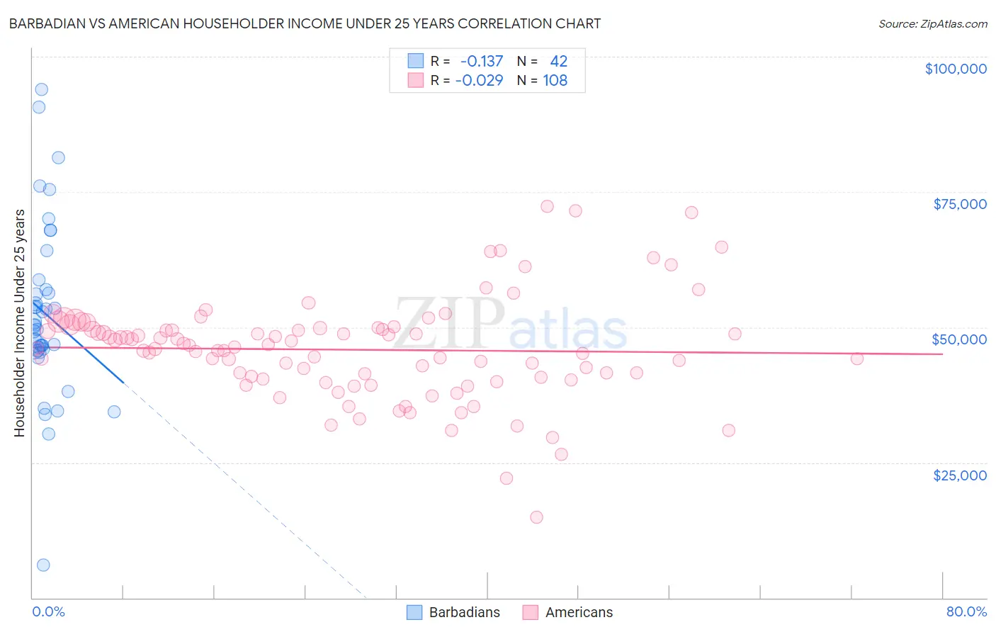 Barbadian vs American Householder Income Under 25 years