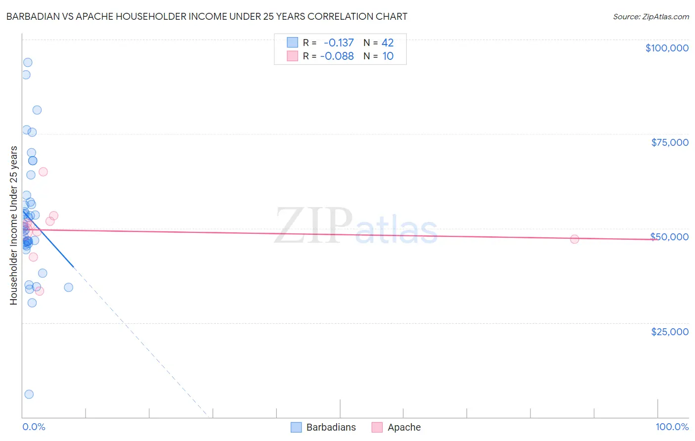 Barbadian vs Apache Householder Income Under 25 years
