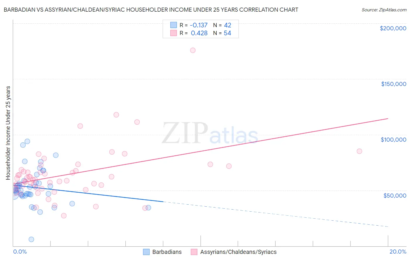 Barbadian vs Assyrian/Chaldean/Syriac Householder Income Under 25 years