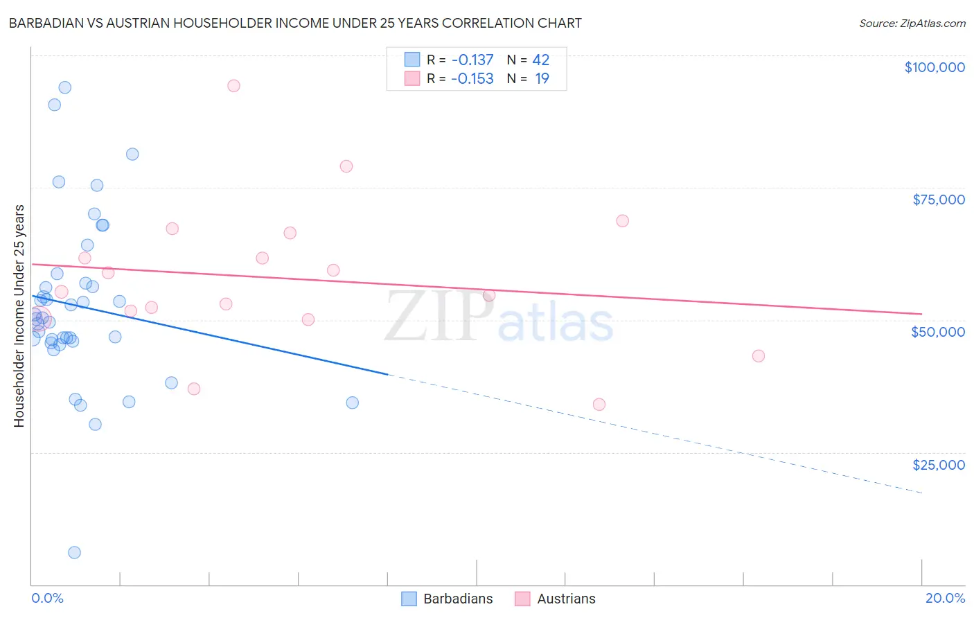 Barbadian vs Austrian Householder Income Under 25 years