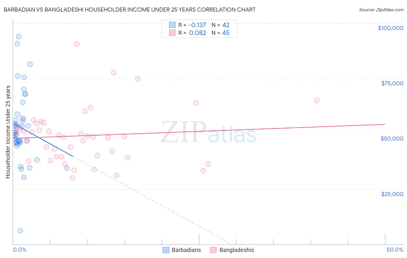 Barbadian vs Bangladeshi Householder Income Under 25 years