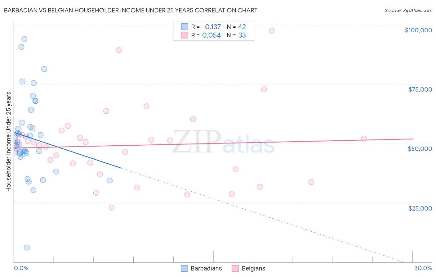 Barbadian vs Belgian Householder Income Under 25 years