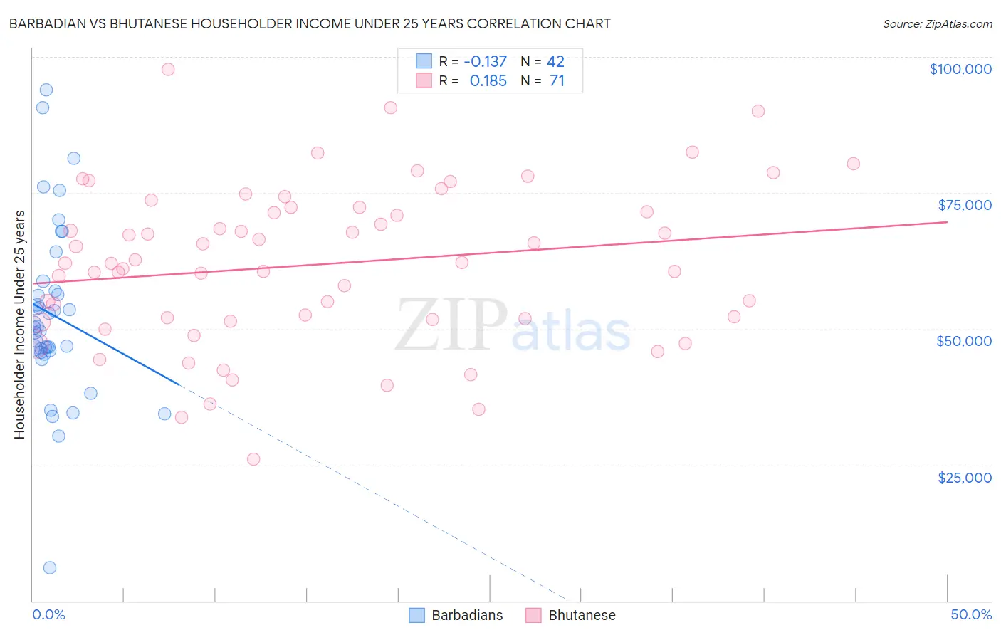 Barbadian vs Bhutanese Householder Income Under 25 years