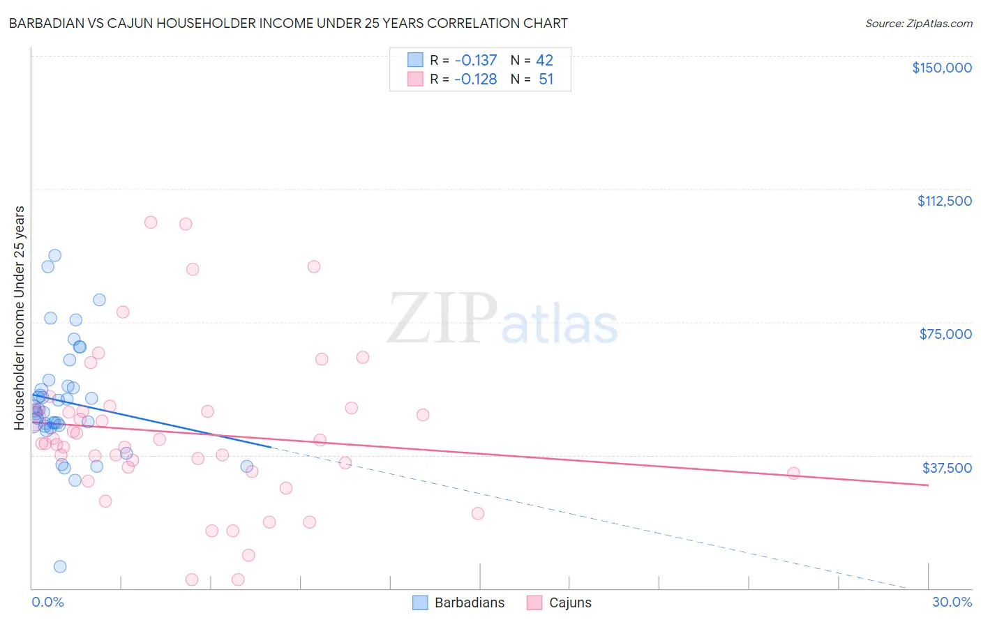 Barbadian vs Cajun Householder Income Under 25 years