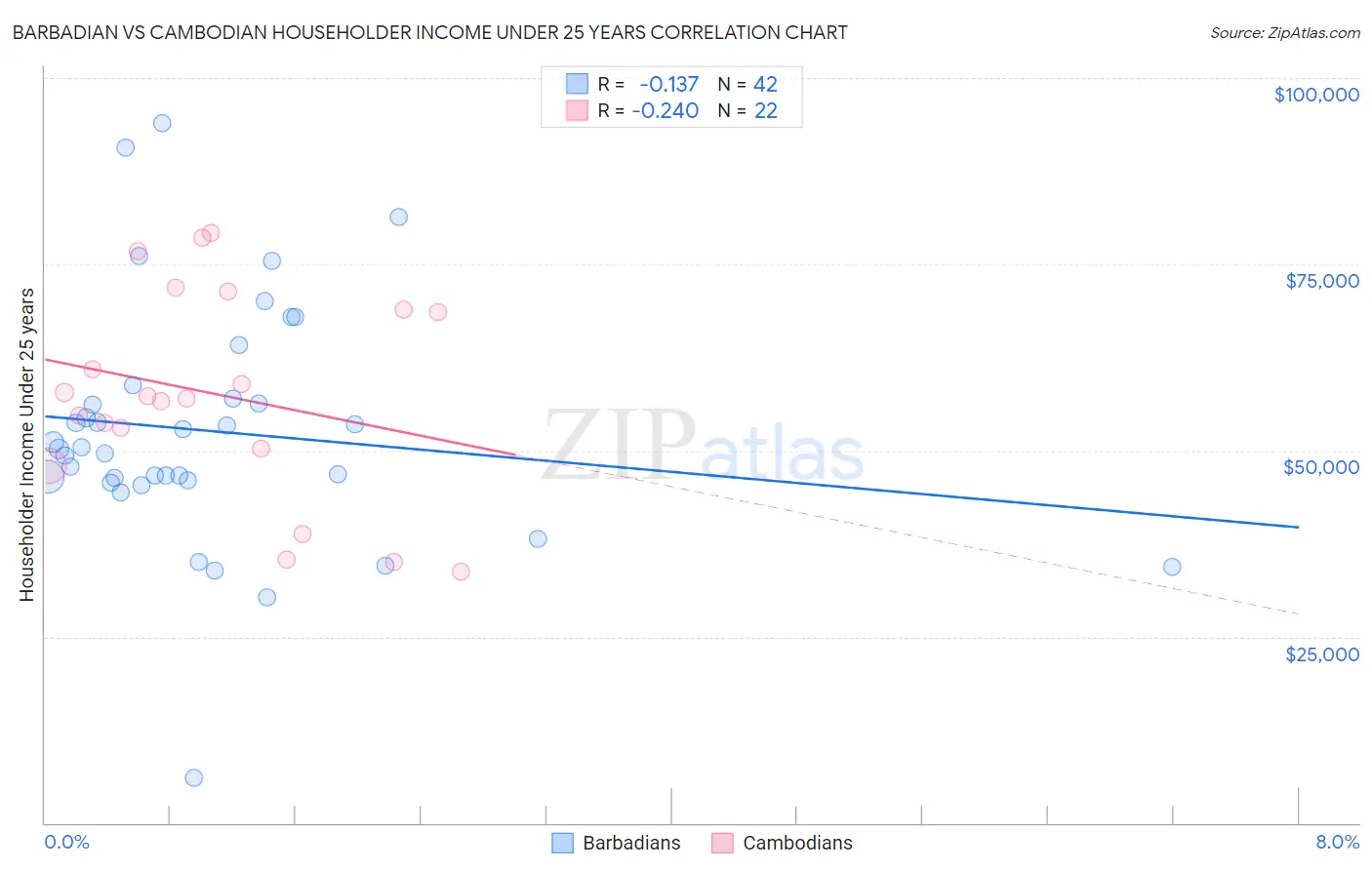 Barbadian vs Cambodian Householder Income Under 25 years