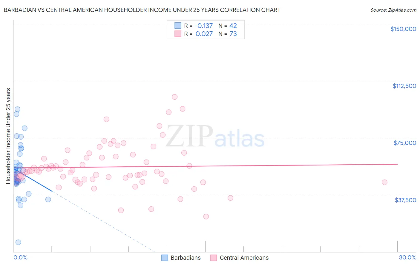 Barbadian vs Central American Householder Income Under 25 years