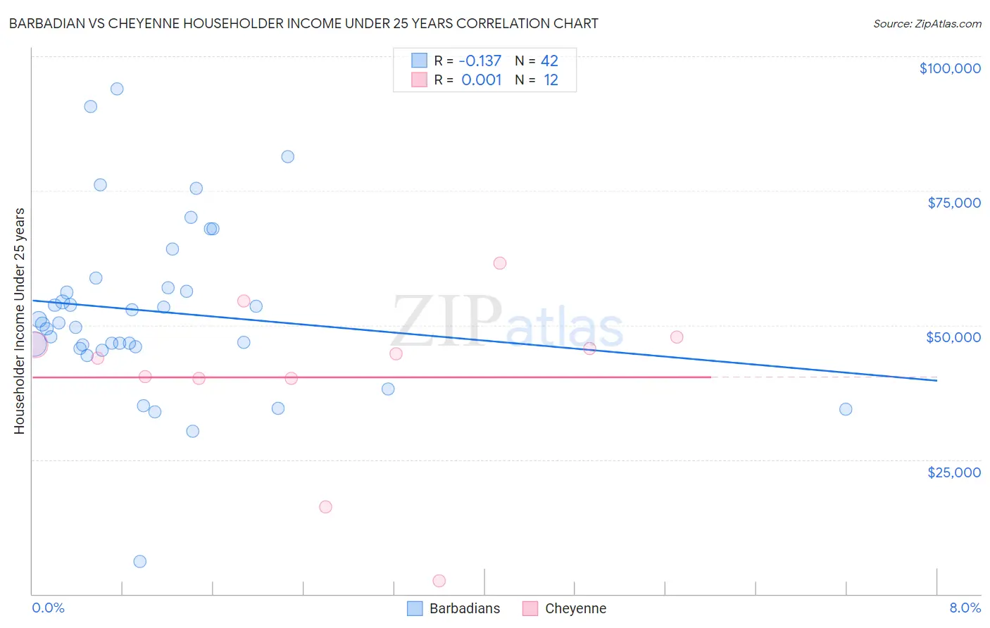 Barbadian vs Cheyenne Householder Income Under 25 years