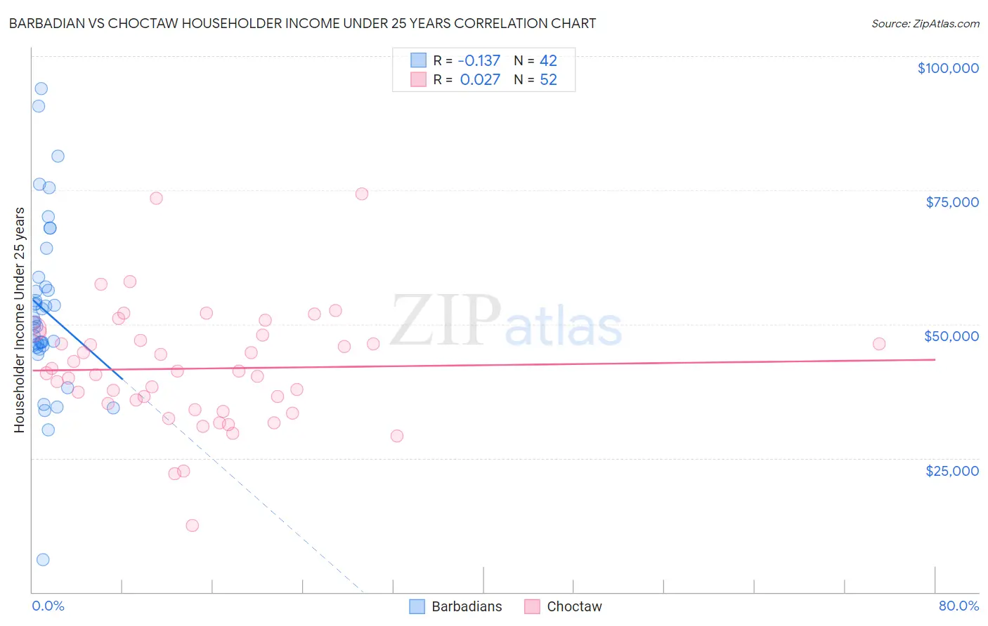 Barbadian vs Choctaw Householder Income Under 25 years