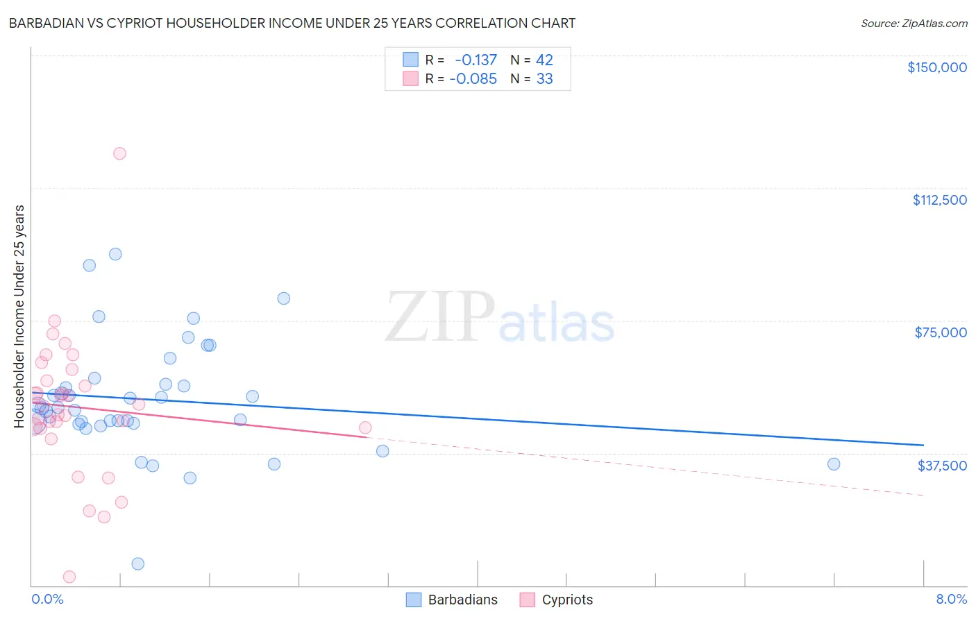 Barbadian vs Cypriot Householder Income Under 25 years