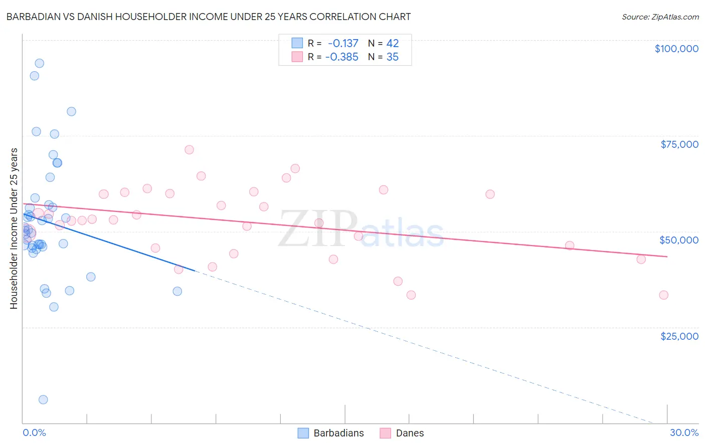 Barbadian vs Danish Householder Income Under 25 years