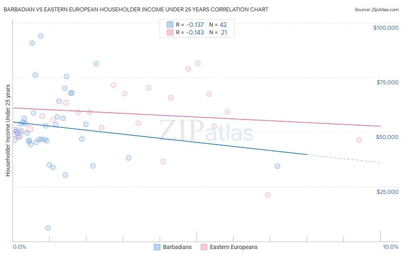 Barbadian vs Eastern European Householder Income Under 25 years