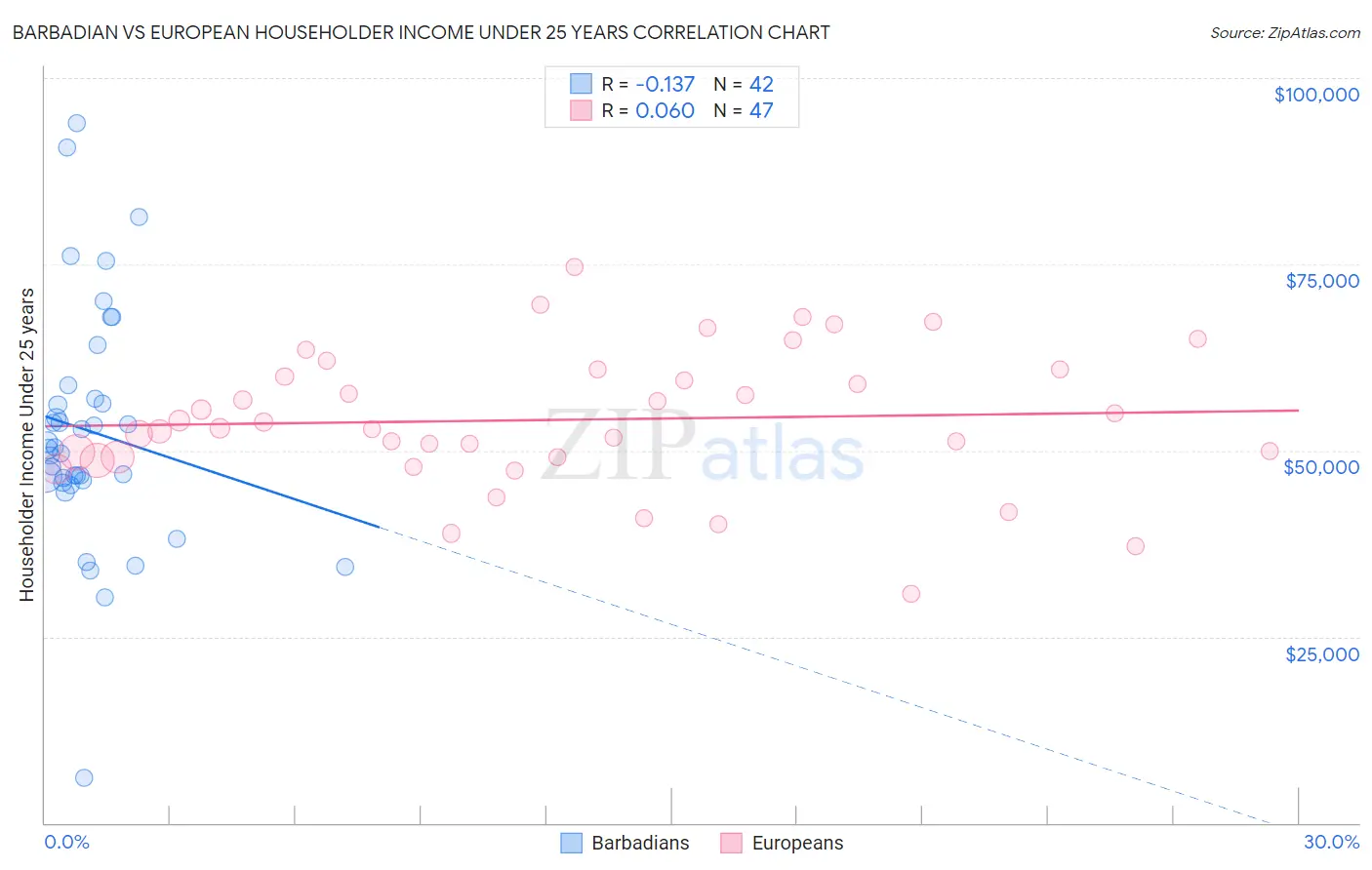 Barbadian vs European Householder Income Under 25 years