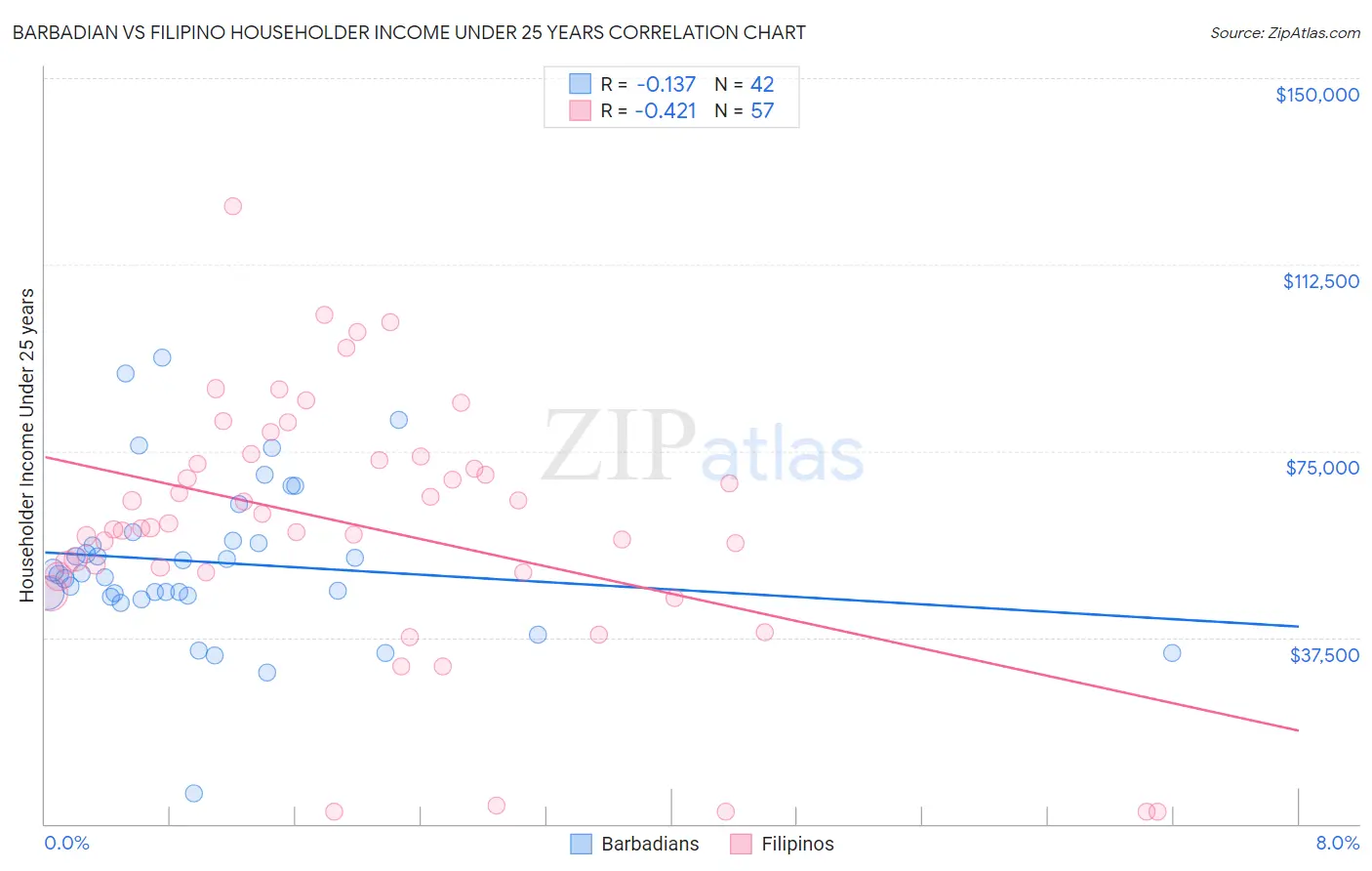 Barbadian vs Filipino Householder Income Under 25 years