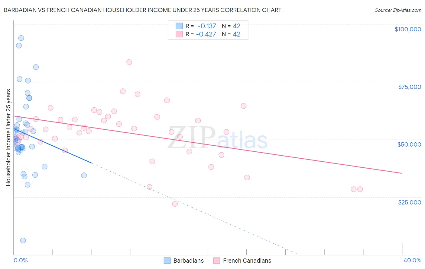 Barbadian vs French Canadian Householder Income Under 25 years