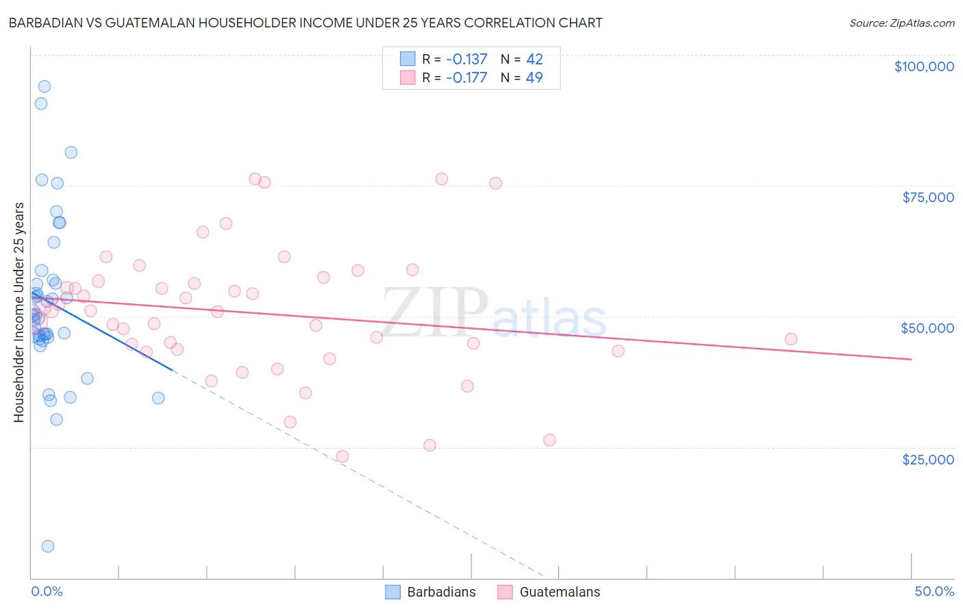 Barbadian vs Guatemalan Householder Income Under 25 years