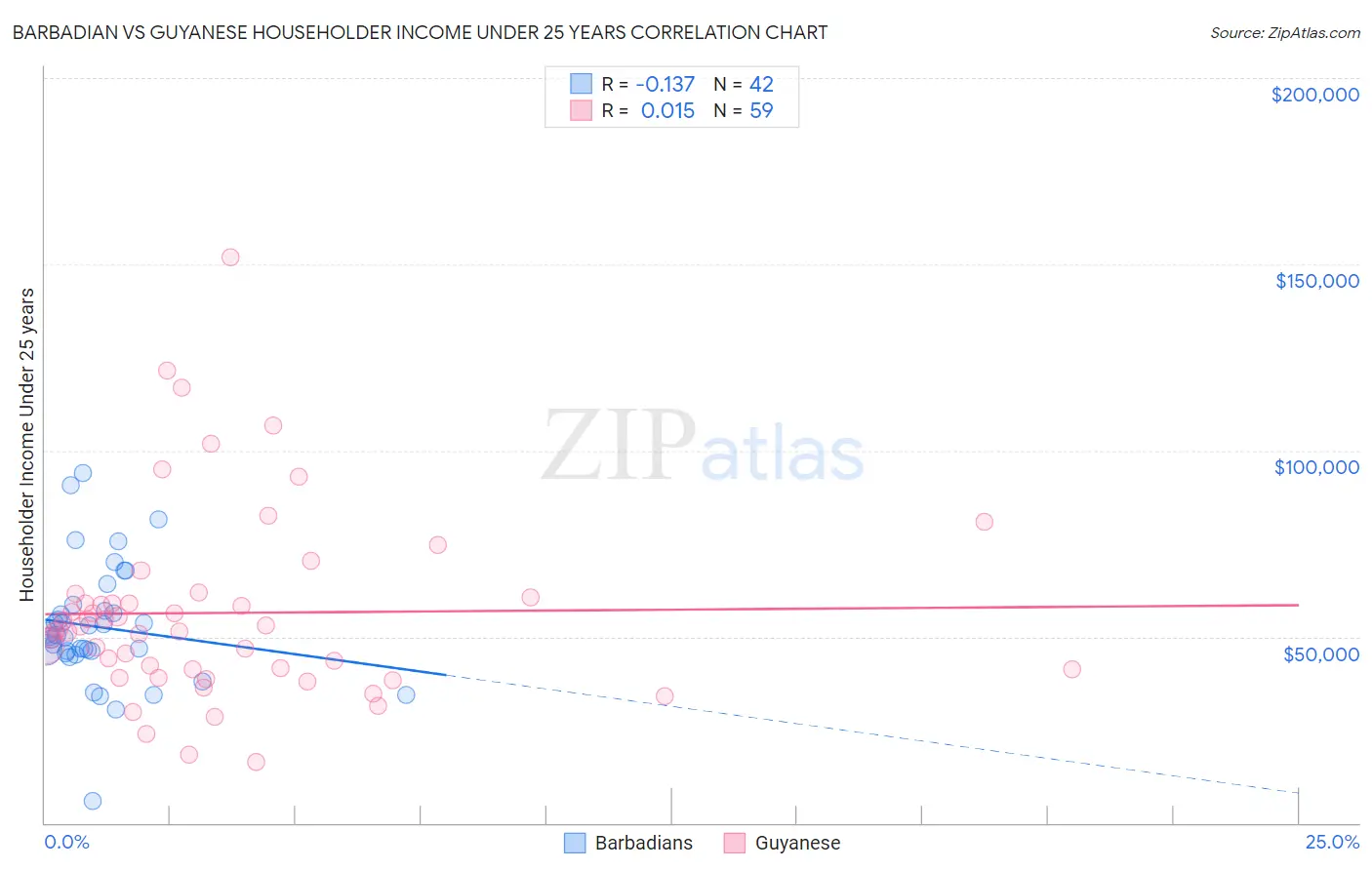 Barbadian vs Guyanese Householder Income Under 25 years
