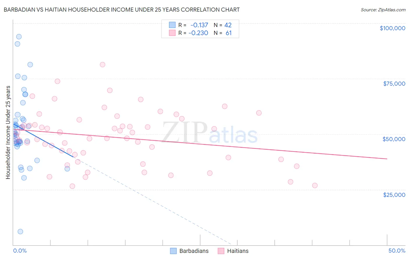 Barbadian vs Haitian Householder Income Under 25 years