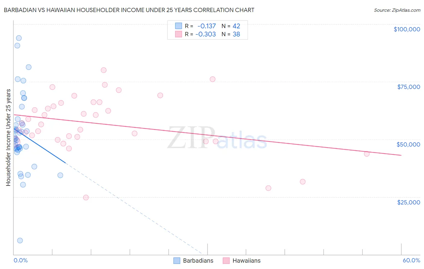 Barbadian vs Hawaiian Householder Income Under 25 years