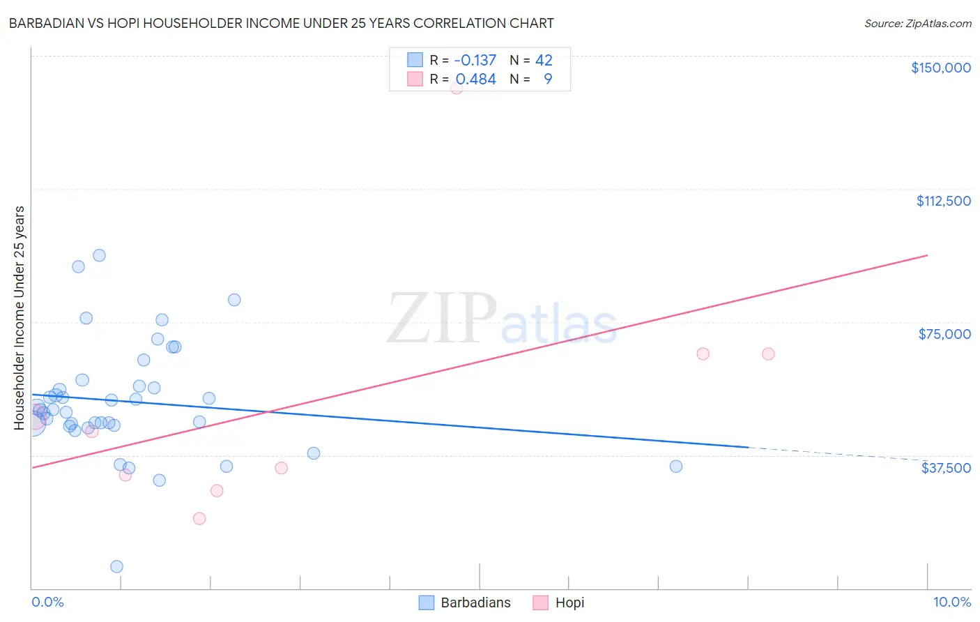 Barbadian vs Hopi Householder Income Under 25 years