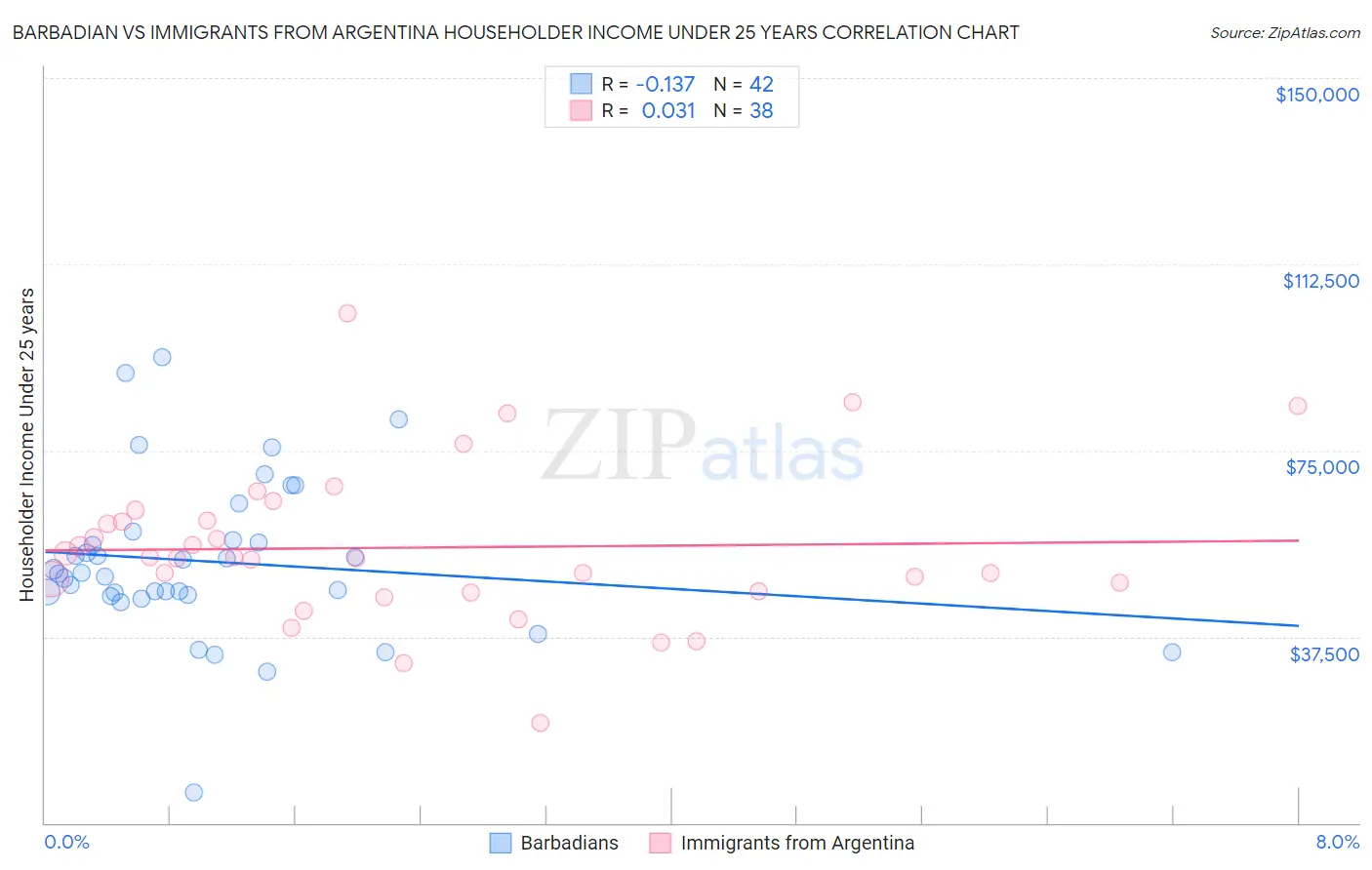 Barbadian vs Immigrants from Argentina Householder Income Under 25 years