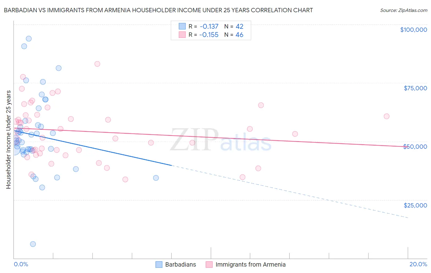 Barbadian vs Immigrants from Armenia Householder Income Under 25 years