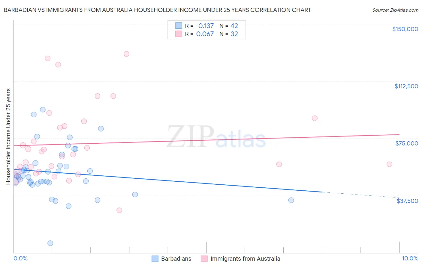 Barbadian vs Immigrants from Australia Householder Income Under 25 years
