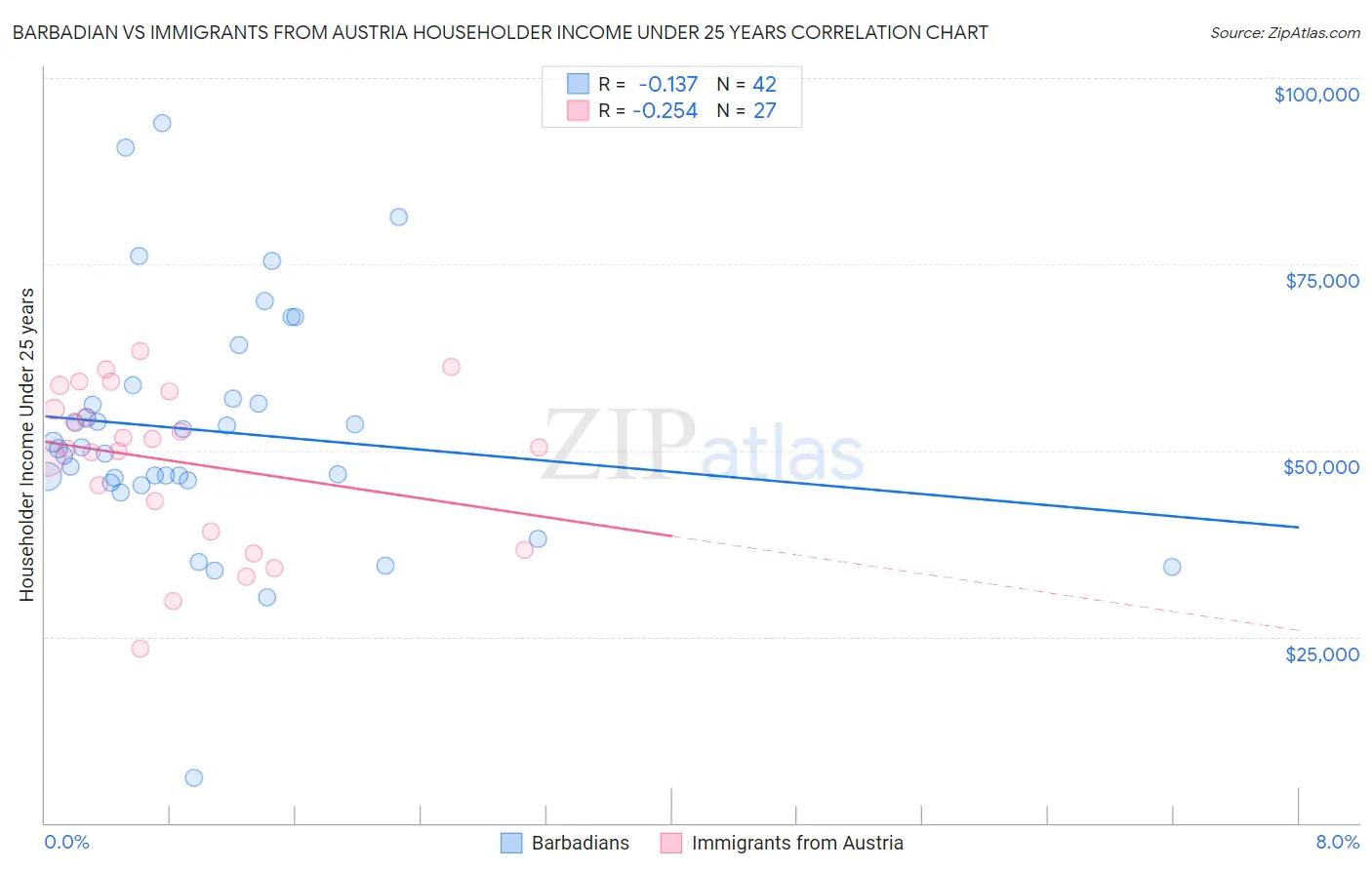 Barbadian vs Immigrants from Austria Householder Income Under 25 years