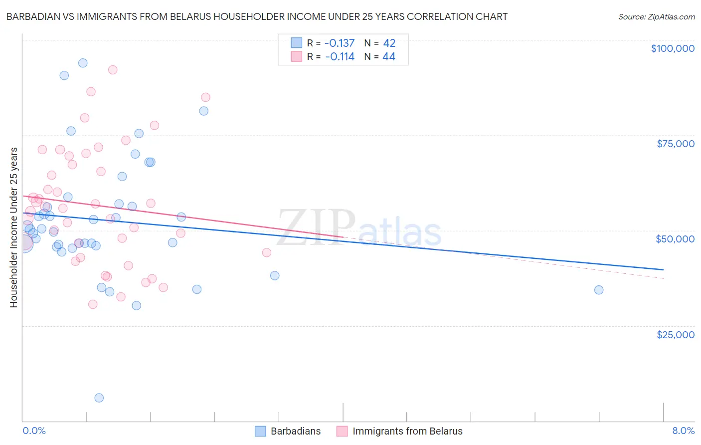 Barbadian vs Immigrants from Belarus Householder Income Under 25 years