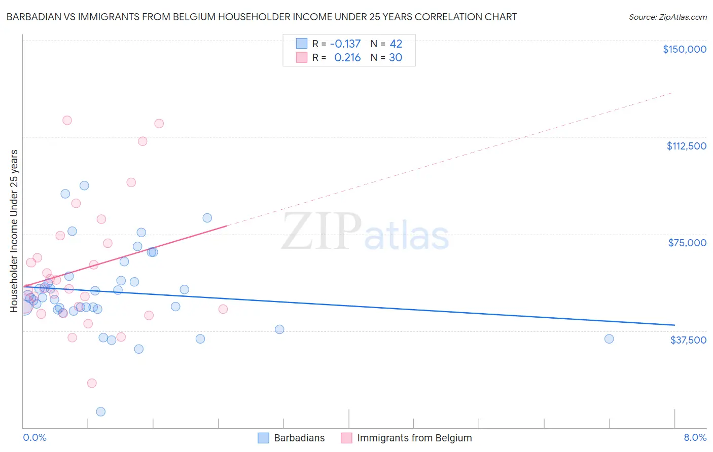 Barbadian vs Immigrants from Belgium Householder Income Under 25 years