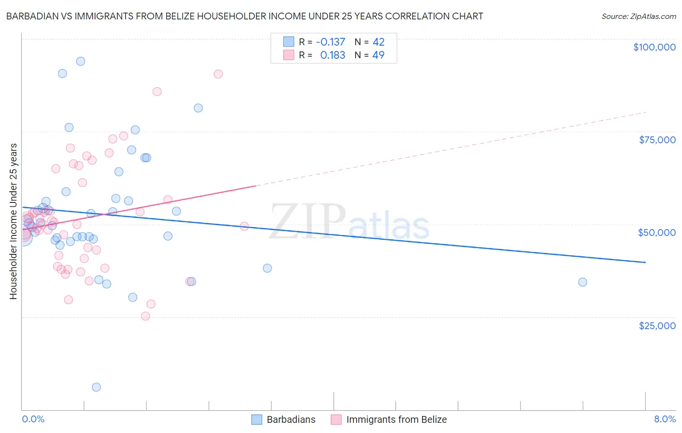 Barbadian vs Immigrants from Belize Householder Income Under 25 years