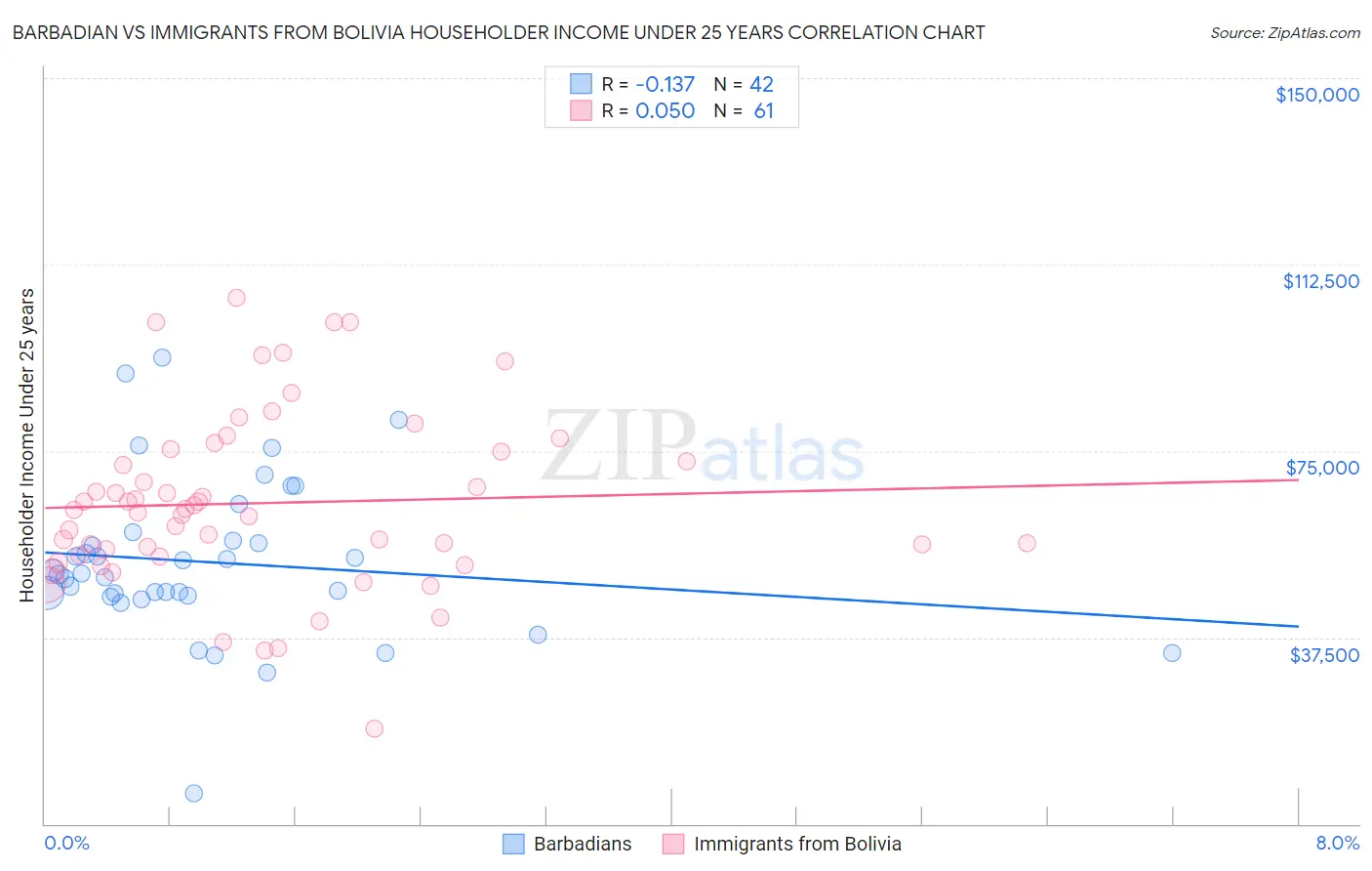Barbadian vs Immigrants from Bolivia Householder Income Under 25 years