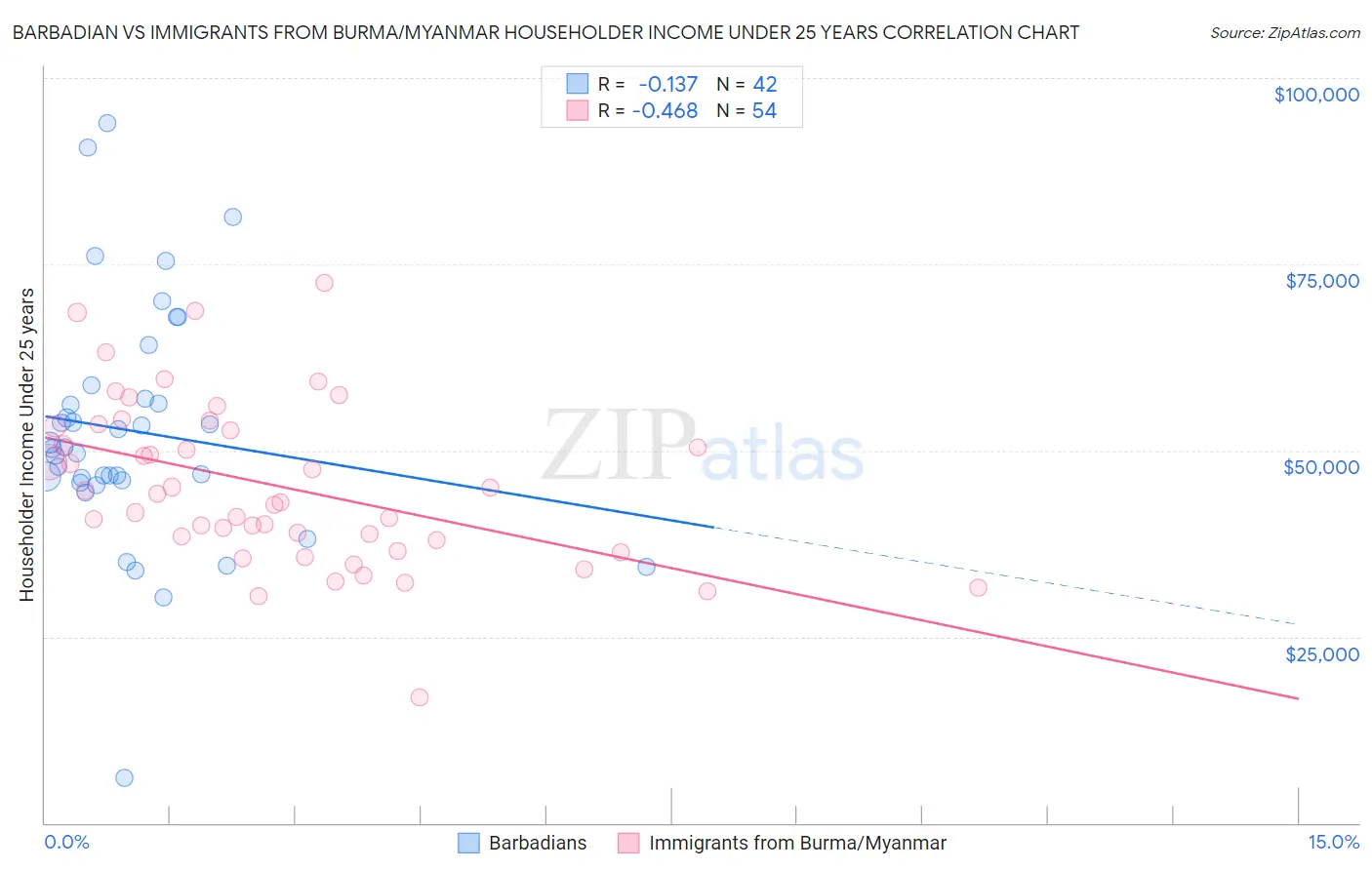 Barbadian vs Immigrants from Burma/Myanmar Householder Income Under 25 years